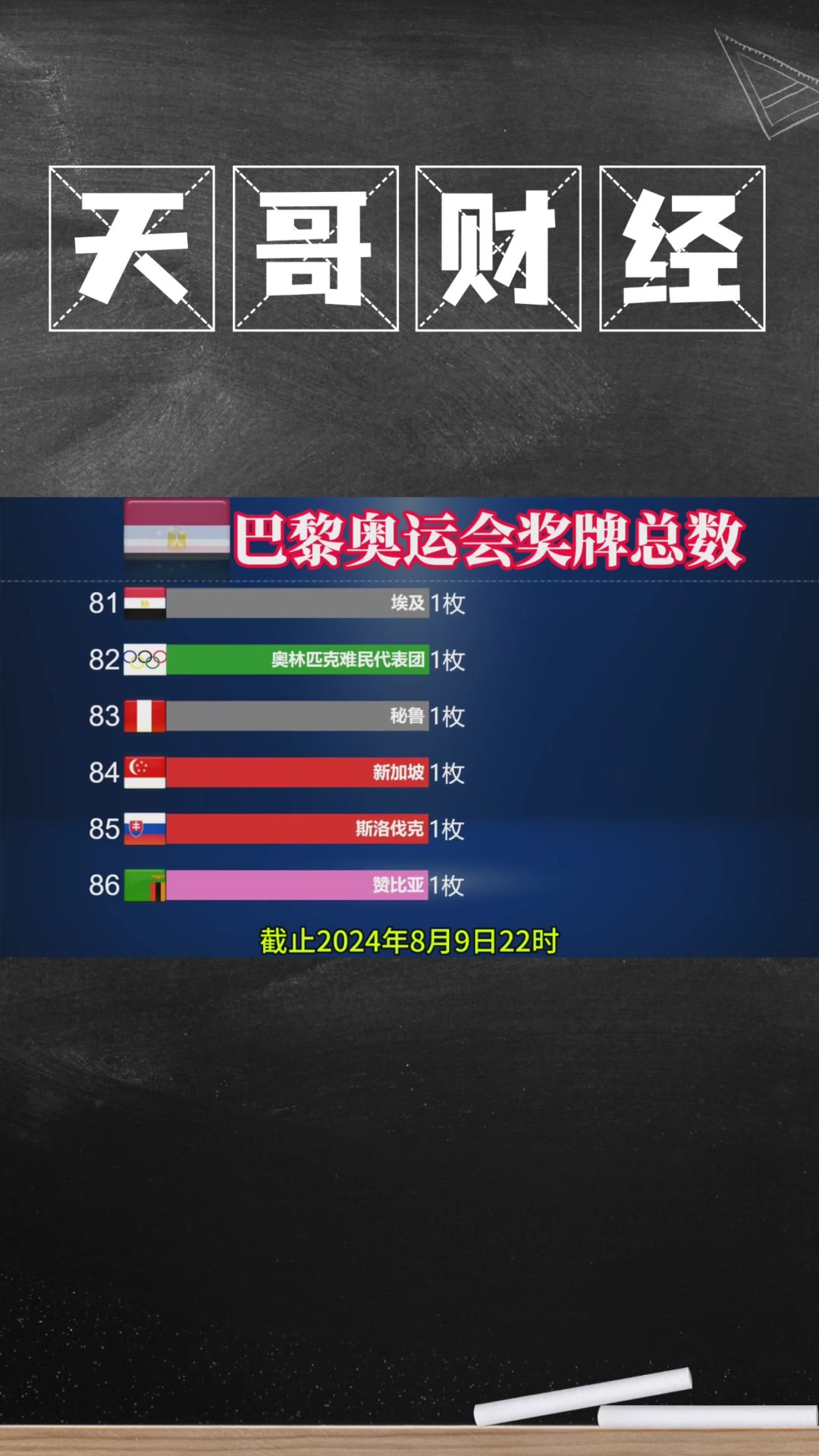 详细阅读:2024年奥运会奖牌榜(2024年奥运会奖牌榜情况) 2024年奥运会奖牌榜(2024年奥运会奖牌榜情况)